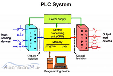 سیستم PLC - فروشگاه اتوماسیون 24 www.automation24.ir